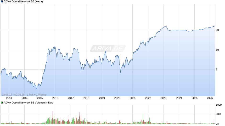 ADVA Optical Network Chart