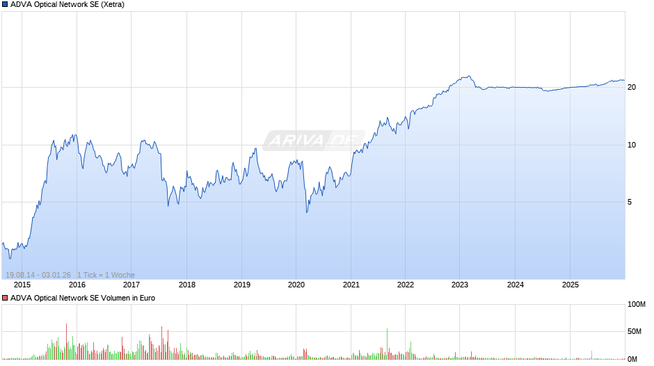 ADVA Optical Network Chart