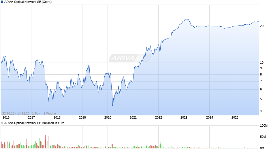 ADVA Optical Network Chart