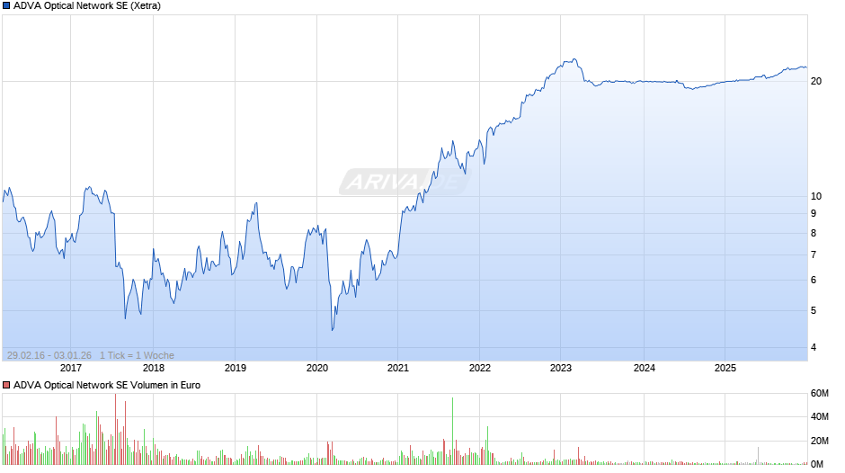 ADVA Optical Network Chart
