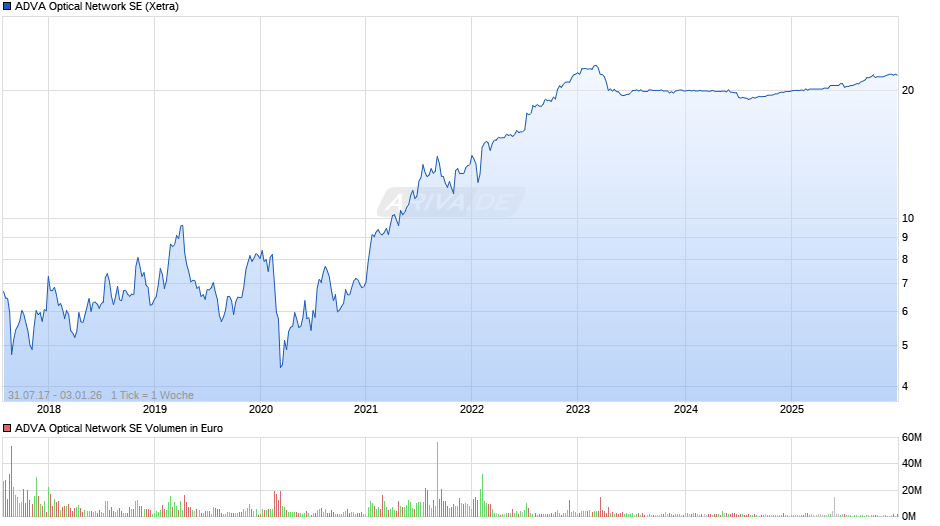 ADVA Optical Network Chart