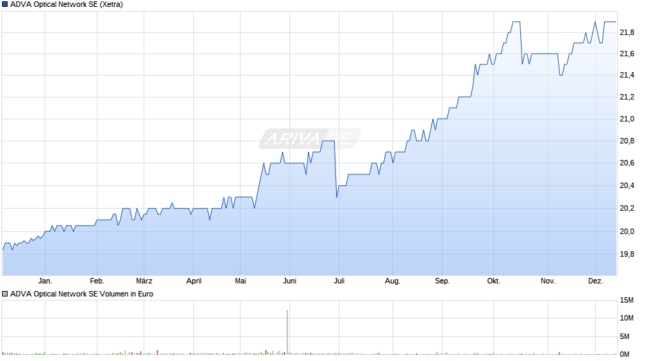 ADVA Optical Network Chart
