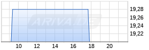 ADVA Optical Network SE Realtime-Chart