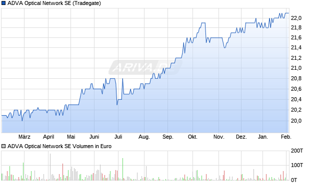 ADVA Optical Network Aktie Chart
