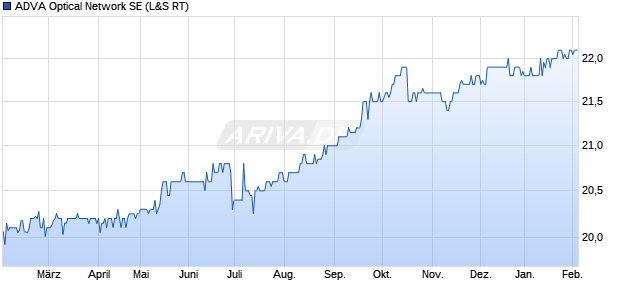 ADVA Optical Network Aktie Chart