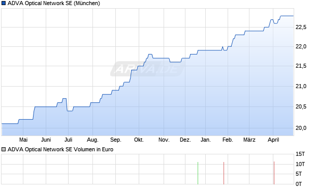 ADVA Optical Network Aktie Chart