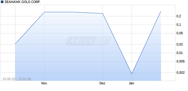 SEAHAWK GOLD Aktie Chart