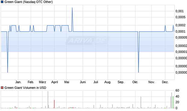 Green Giant Aktie Chart