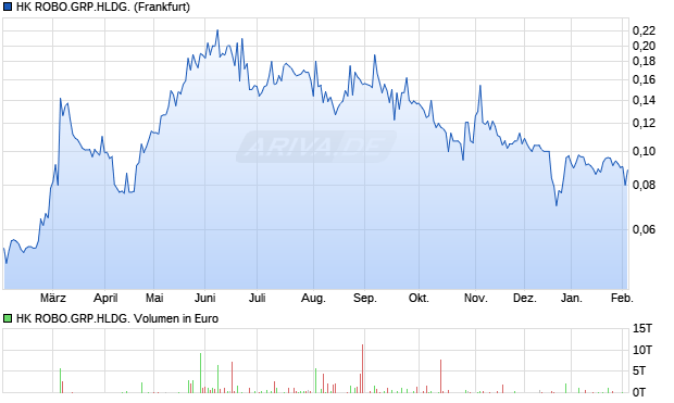 HK ROBO.GRP.HLDG. Aktie Chart