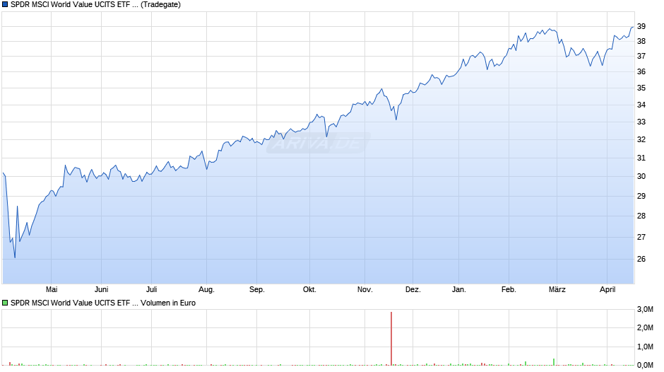 SPDR MSCI World Value UCITS ETF Acc Chart