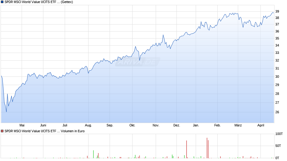 SPDR MSCI World Value UCITS ETF Acc Chart