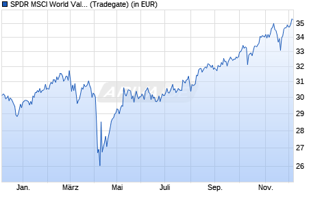 Performance des SPDR MSCI World Value UCITS ETF Acc (WKN A2PY32, ISIN IE00BJXRT813)
