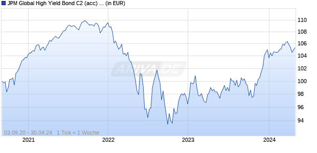 JPM Global High Yield Bond C2 (acc) - EUR (hedged) Chart
