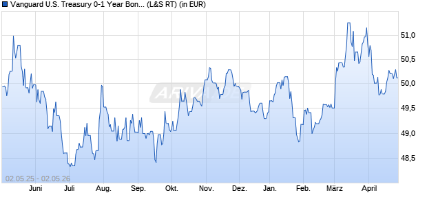 Performance des Vanguard U.S. Treasury 0-1 Year Bond UCITS ETF USD Acc (WKN A2P66X, ISIN IE00BLRPPV00)