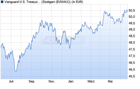 Performance des Vanguard U.S. Treasury 0-1 Year Bond UCITS ETF USD Acc (WKN A2P66X, ISIN IE00BLRPPV00)