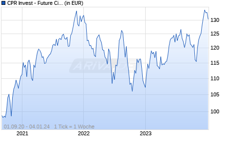 CPR Invest - Future Cities - A2 EUR - Acc Chart