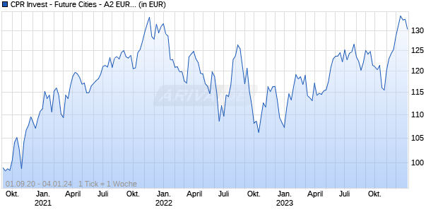 CPR Invest - Future Cities - A2 EUR - Acc Chart