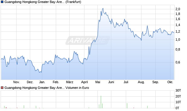 Guangdong Hongkong Greater Bay Area Aktie Chart