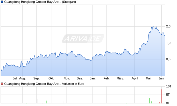 Guangdong Hongkong Greater Bay Area Aktie Chart