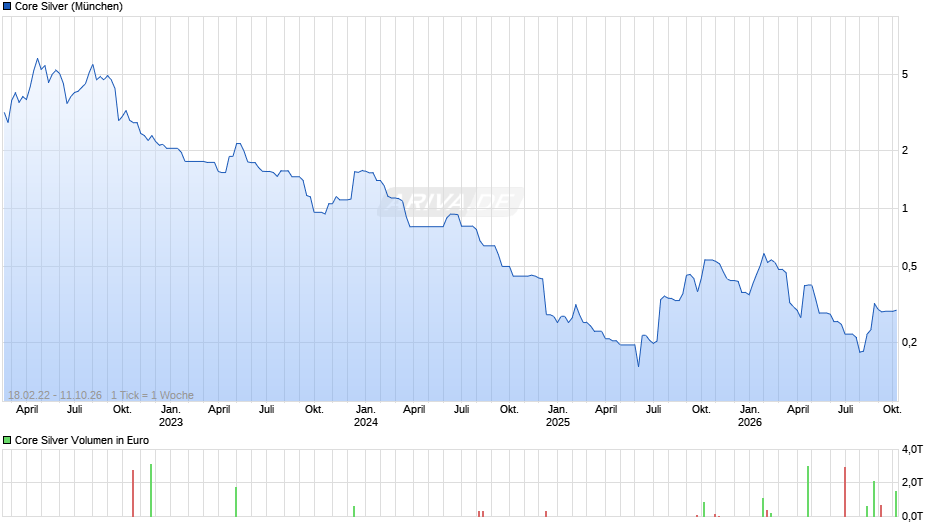 Core Silver Chart