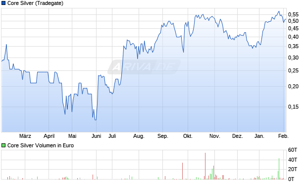 Core Silver Aktie Chart
