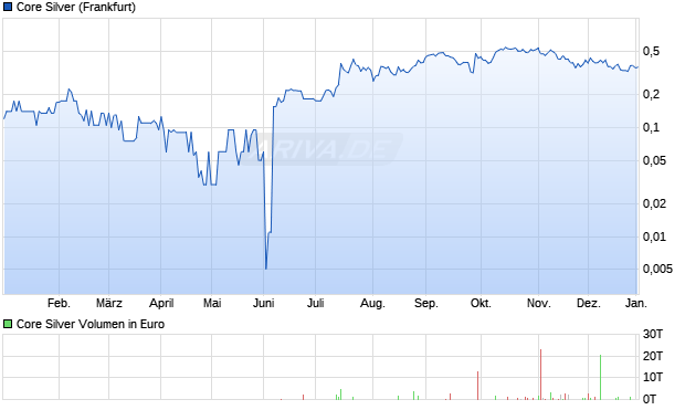 Core Silver Aktie Chart