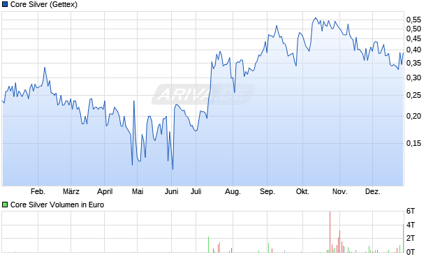 Core Silver Aktie Chart