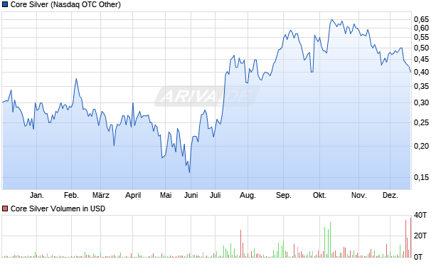 Core Silver Aktie Chart