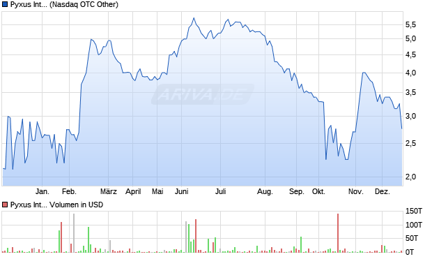 Pyxus International Aktie Chart