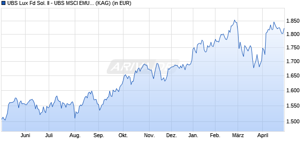 Performance des UBS Lux Fd Sol. II - UBS MSCI EMU Selection Idx EUR QX a (WKN A2QCCF, ISIN LU2091502042)