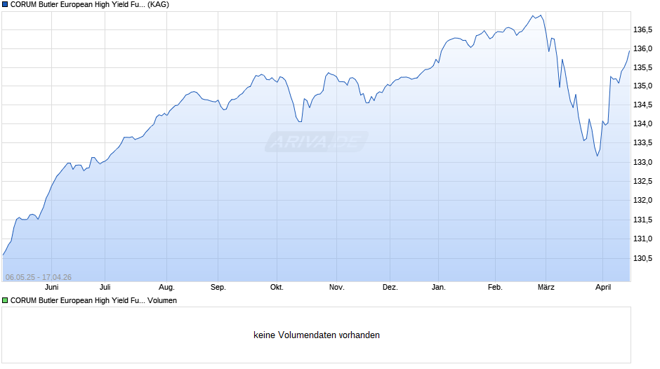 CORUM Butler European High Yield Fund EUR I Found. Pool. Acc Chart