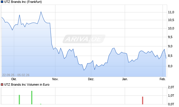 UTZ Brands Aktie Chart