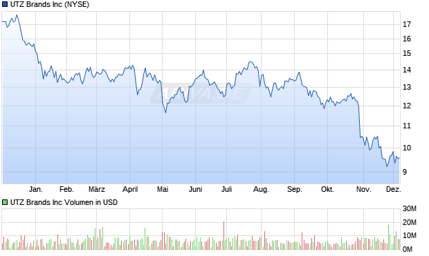 UTZ Brands Aktie Chart
