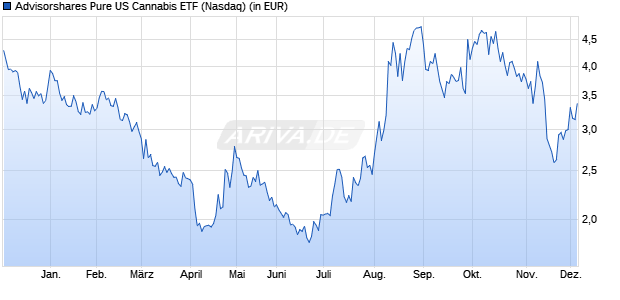 Performance des Advisorshares Pure US Cannabis ETF (WKN A2QDCM, ISIN US00768Y4531)