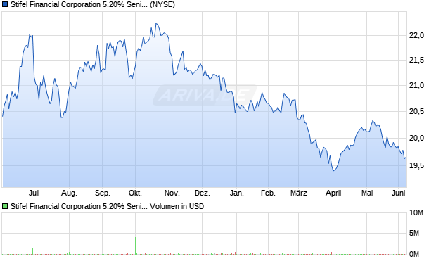 Stifel Financial 5.20% Senior Notes due 2047 Aktie Chart