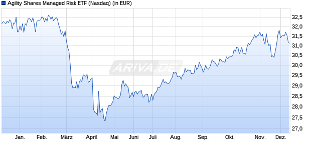 Performance des Agility Shares Managed Risk ETF (ISIN US66538J7202)
