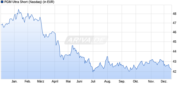 Performance des PGIM Ultra Short (ISIN US69344A1079)