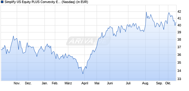 Performance des Simplify US Equity PLUS Convexity ETF (ISIN US82889N1037)