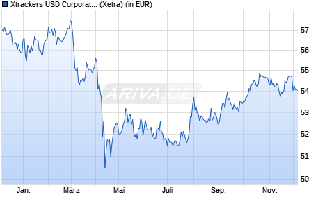 Performance des Xtrackers USD Corporate Bond UCITS ETF 1C (WKN A2JNWP, ISIN IE00BFMKQC67)