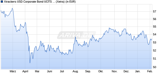 Performance des Xtrackers USD Corporate Bond UCITS ETF 1C (WKN A2JNWP, ISIN IE00BFMKQC67)