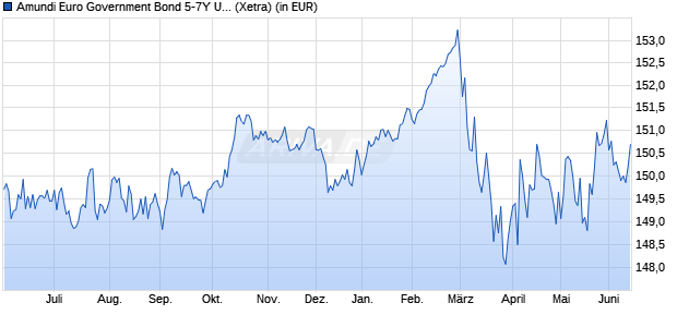 Performance des Amundi Euro Government Bond 5-7Y UCITS ETF Dist (WKN LYX040, ISIN LU2090062865)