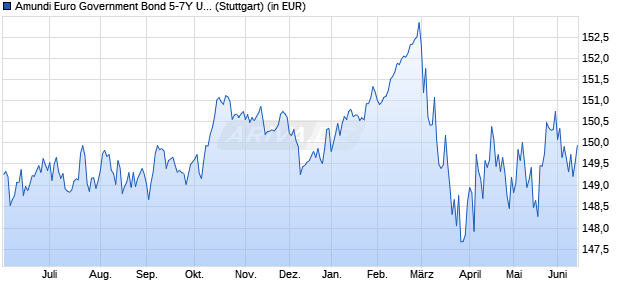 Performance des Amundi Euro Government Bond 5-7Y UCITS ETF Dist (WKN LYX040, ISIN LU2090062865)