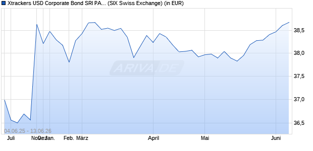 Performance des Xtrackers USD Corporate Bond SRI PAB UCITS ETF 1C (WKN A2P5C7, ISIN IE00BL58LJ19)