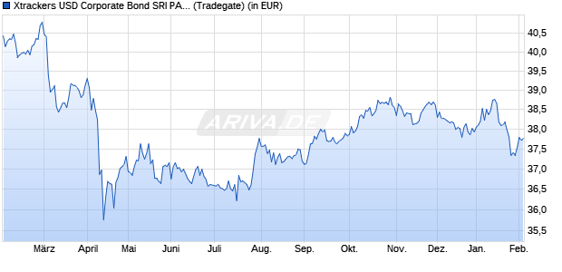 Performance des Xtrackers USD Corporate Bond SRI PAB UCITS ETF 1C (WKN A2P5C7, ISIN IE00BL58LJ19)