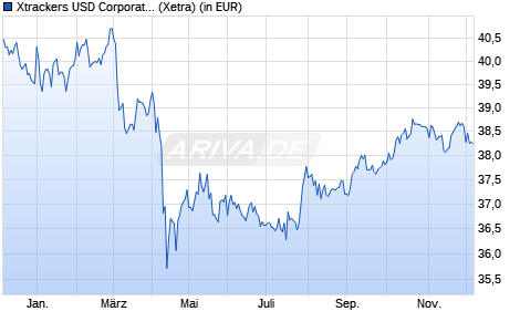 Performance des Xtrackers USD Corporate Bond SRI PAB UCITS ETF 1C (WKN A2P5C7, ISIN IE00BL58LJ19)