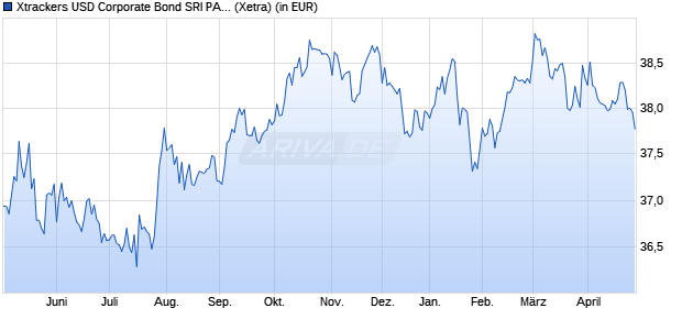Performance des Xtrackers USD Corporate Bond SRI PAB UCITS ETF 1C (WKN A2P5C7, ISIN IE00BL58LJ19)