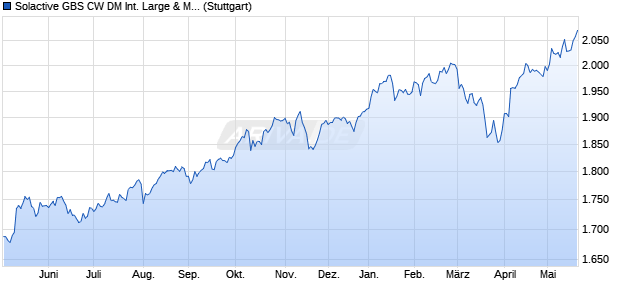 Solactive GBS CW DM International Large & Mid Cap . Chart