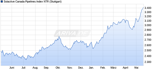 Solactive Canada Pipelines Index NTR Chart
