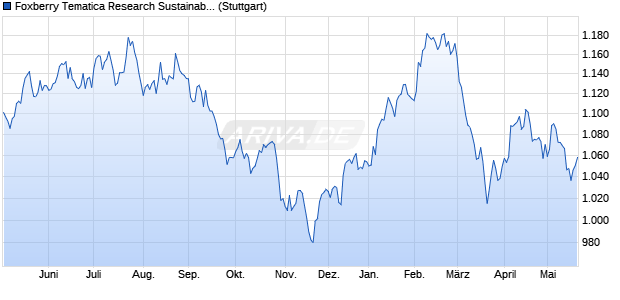 Foxberry Tematica Research Sustainable Future of F. Chart