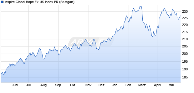 Inspire Global Hope Ex-US Index PR Chart